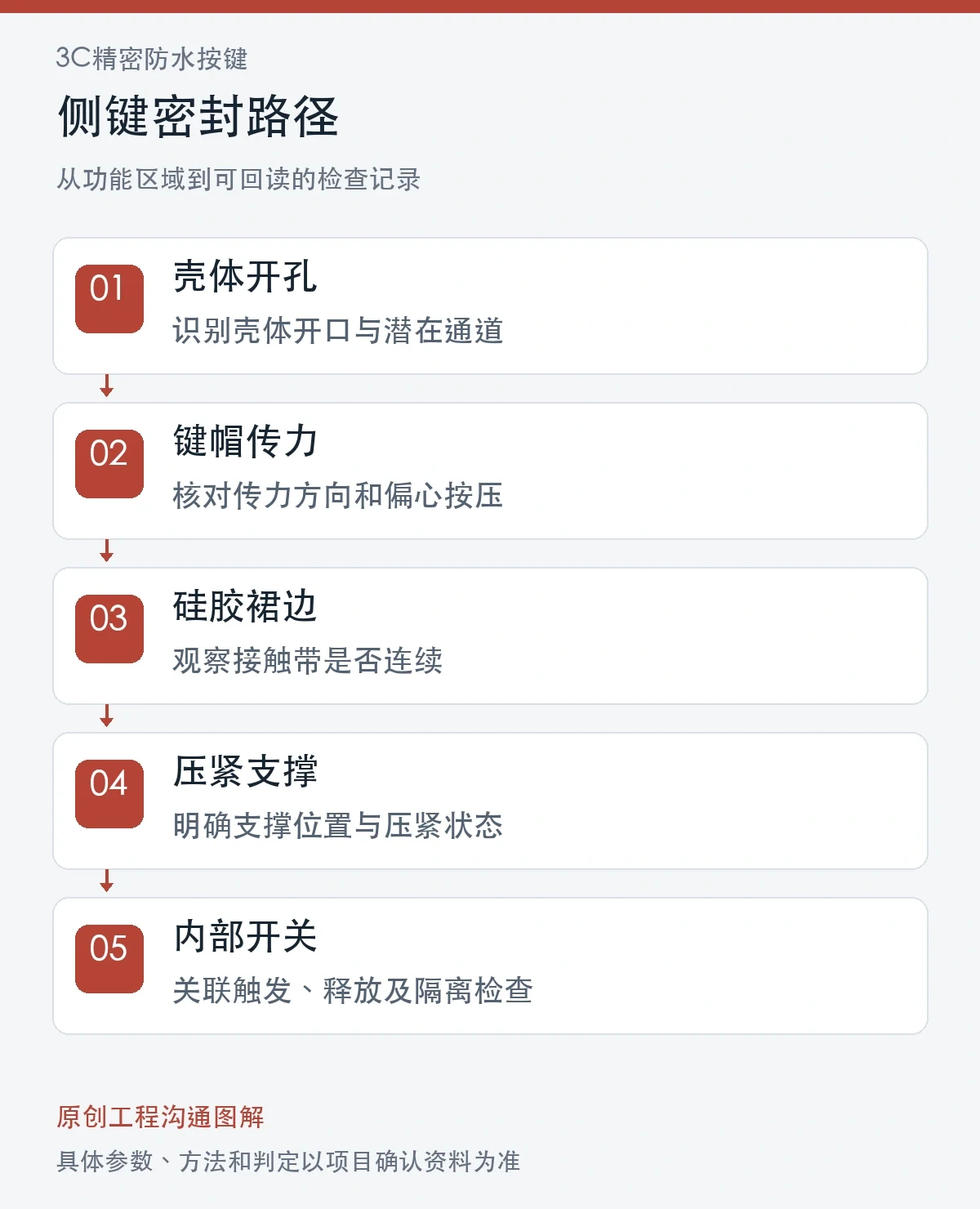 侧键密封路径原创图解:壳体开孔、键帽传力、硅胶裙边、压紧支撑、内部开关