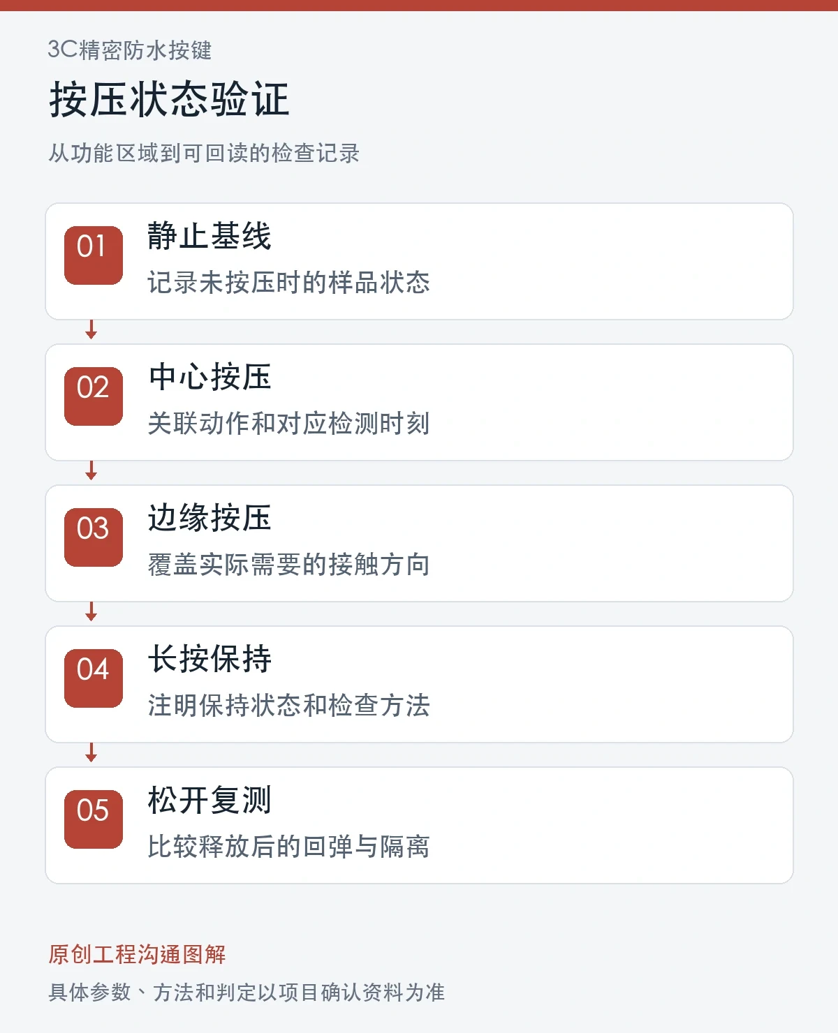 按压状态验证原创图解:静止基线、中心按压、边缘按压、长按保持、松开复测