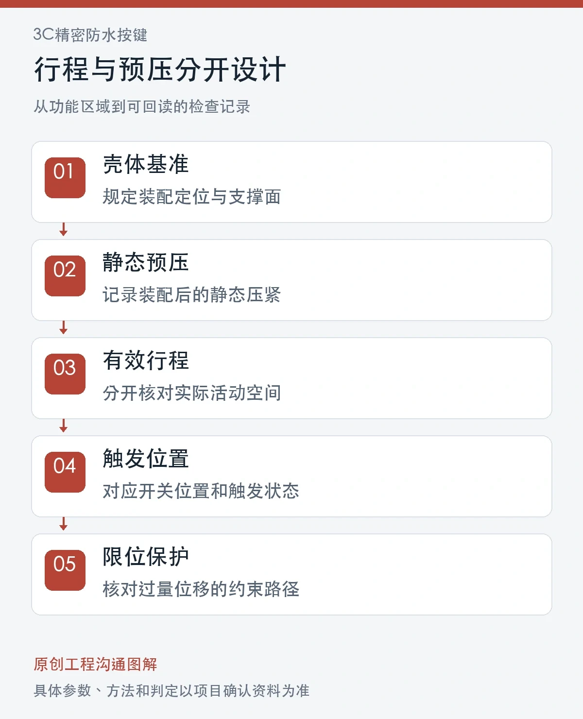 行程与预压分开设计原创图解:壳体基准、静态预压、有效行程、触发位置、限位保护