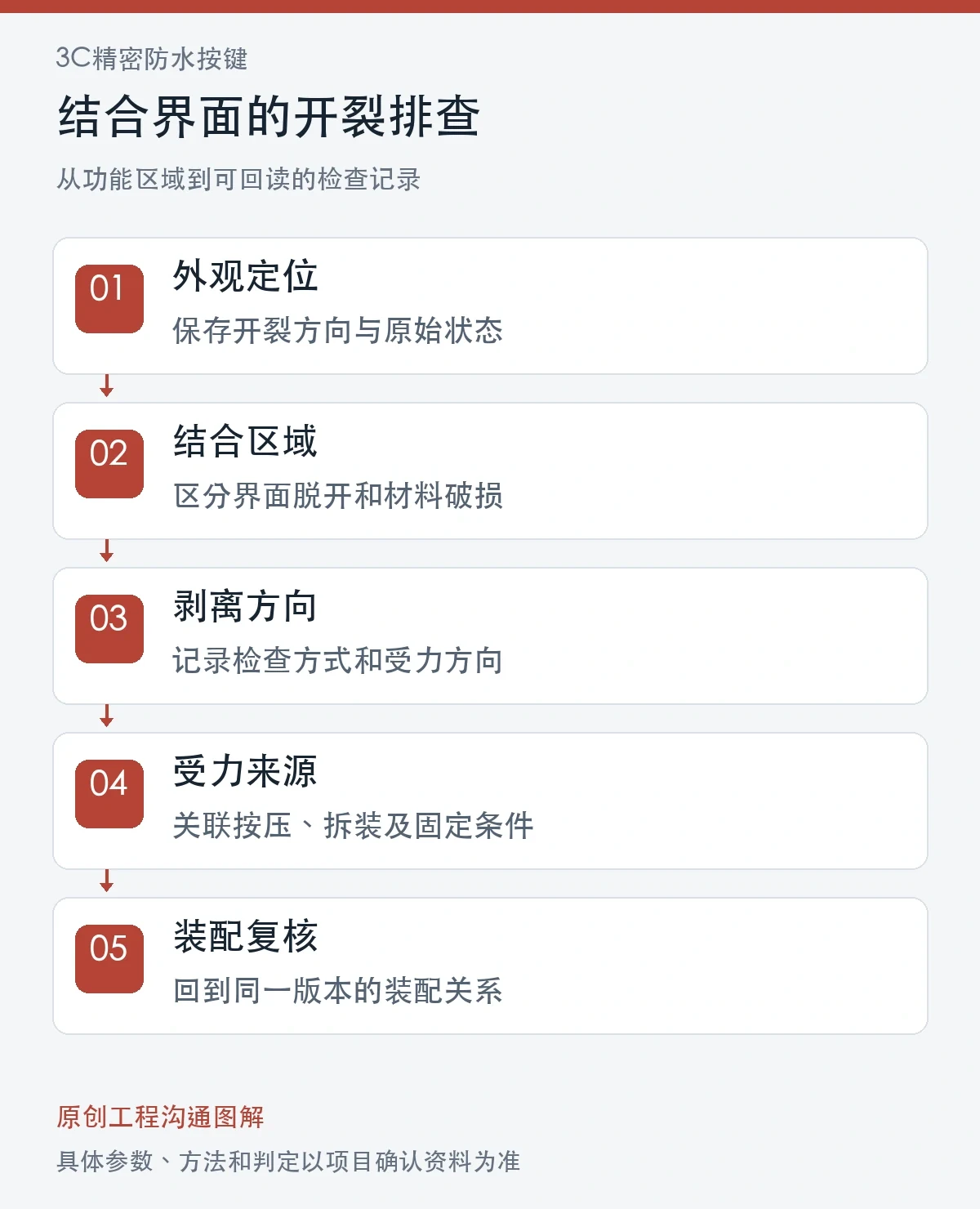 结合界面的开裂排查原创图解:外观定位、结合区域、剥离方向、受力来源、装配复核
