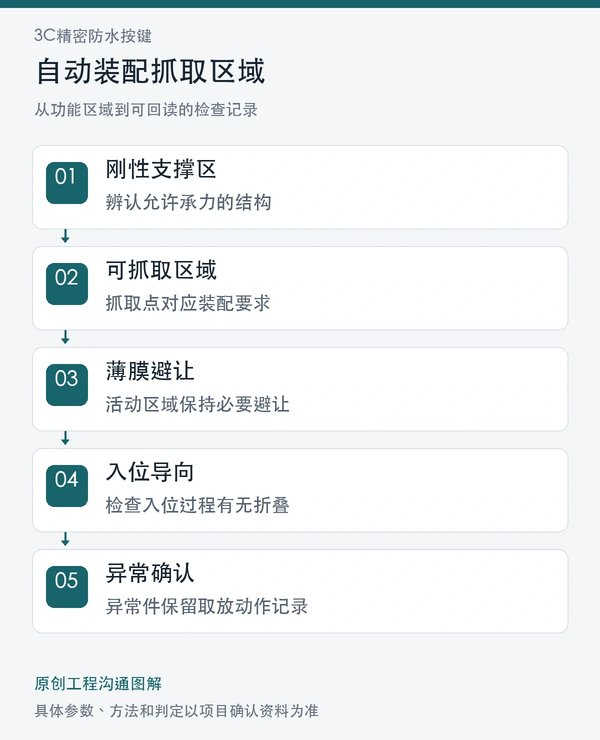 自动装配抓取区域原创图解:刚性支撑区、可抓取区域、薄膜避让、入位导向、异常确认