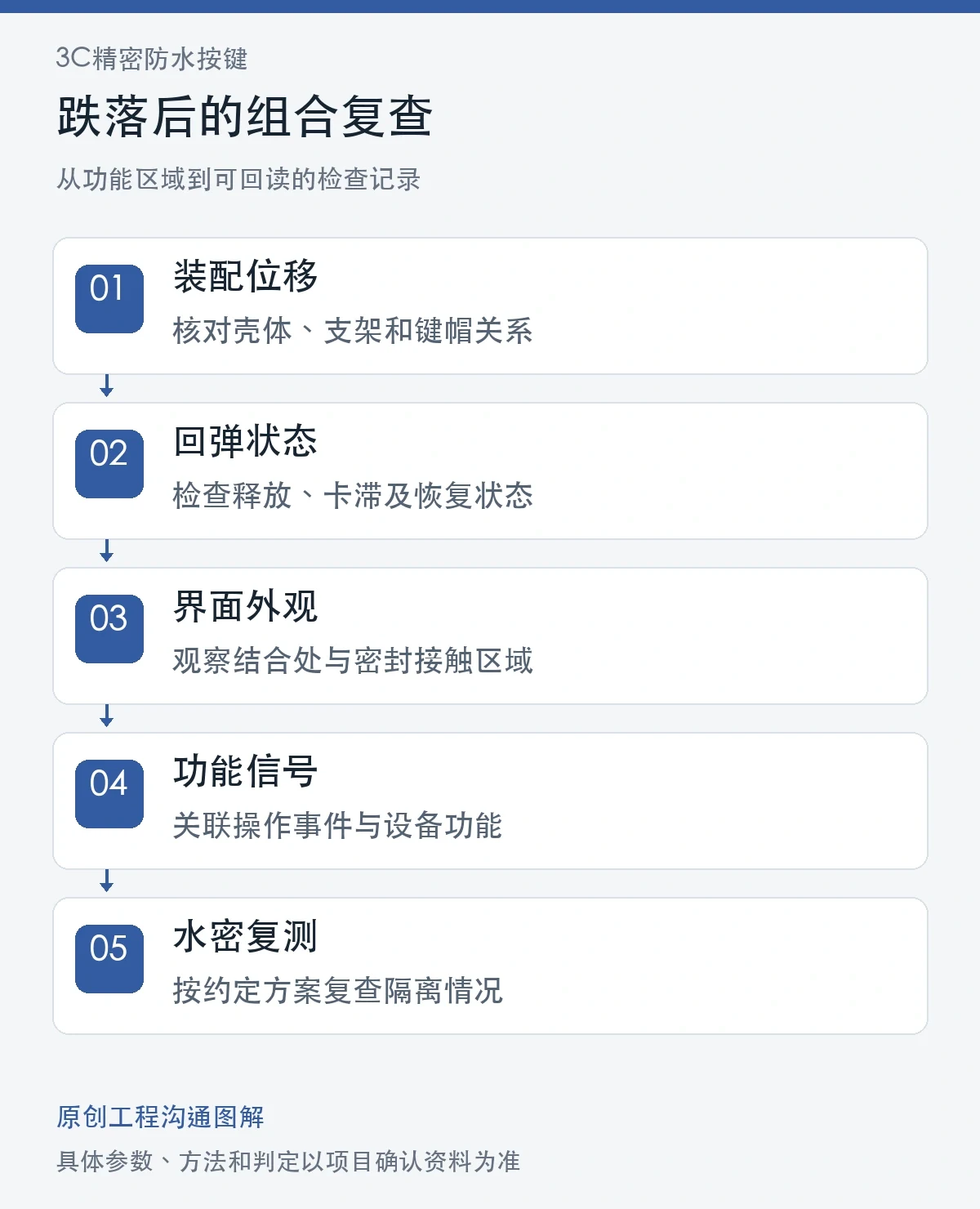 跌落后的组合复查原创图解:装配位移、回弹状态、界面外观、功能信号、水密复测
