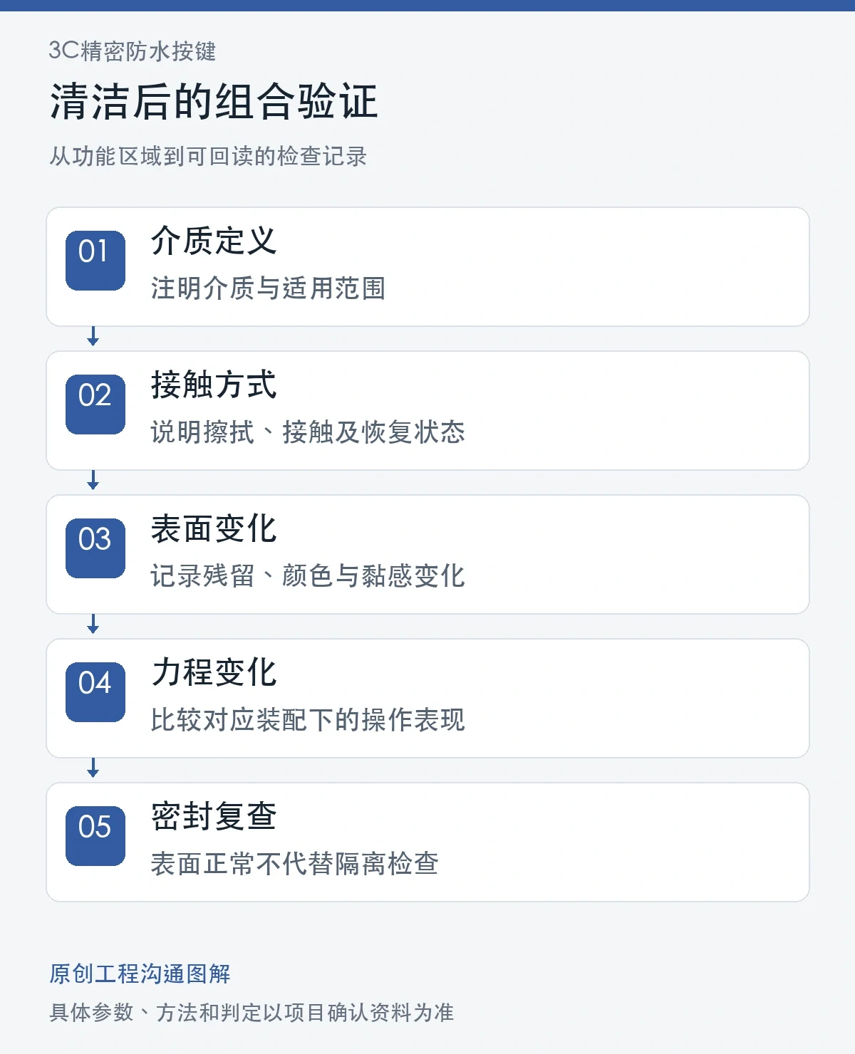 清洁后的组合验证原创图解:介质定义、接触方式、表面变化、力程变化、密封复查