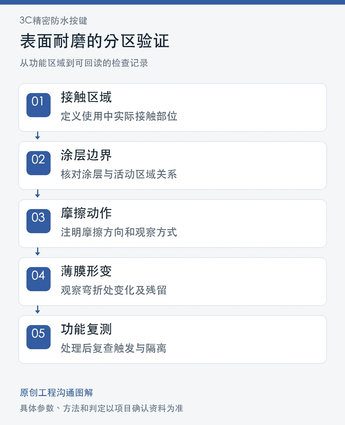 表面耐磨的分区验证原创图解:接触区域、涂层边界、摩擦动作、薄膜形变、功能复测