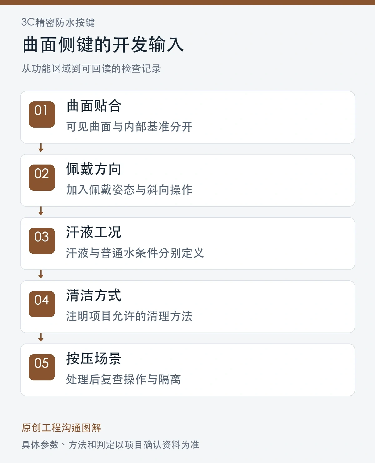 曲面侧键的开发输入原创图解:曲面贴合、佩戴方向、汗液工况、清洁方式、按压场景