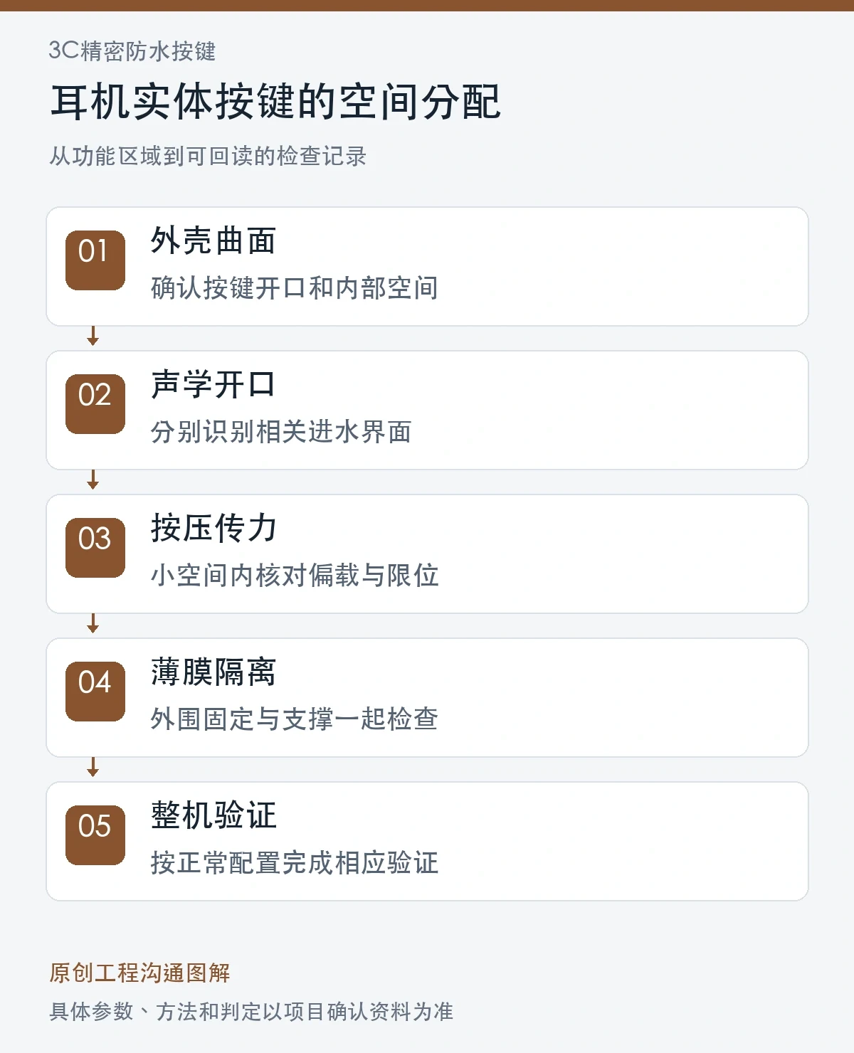 耳机实体按键的空间分配原创图解:外壳曲面、声学开口、按压传力、薄膜隔离、整机验证