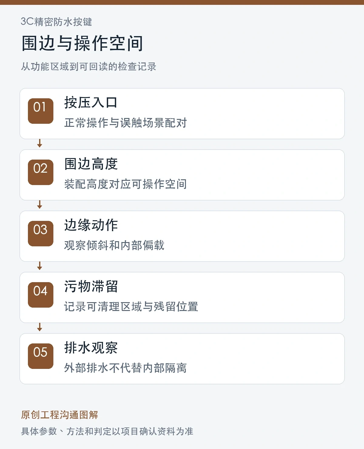 围边与操作空间原创图解:按压入口、围边高度、边缘动作、污物滞留、排水观察