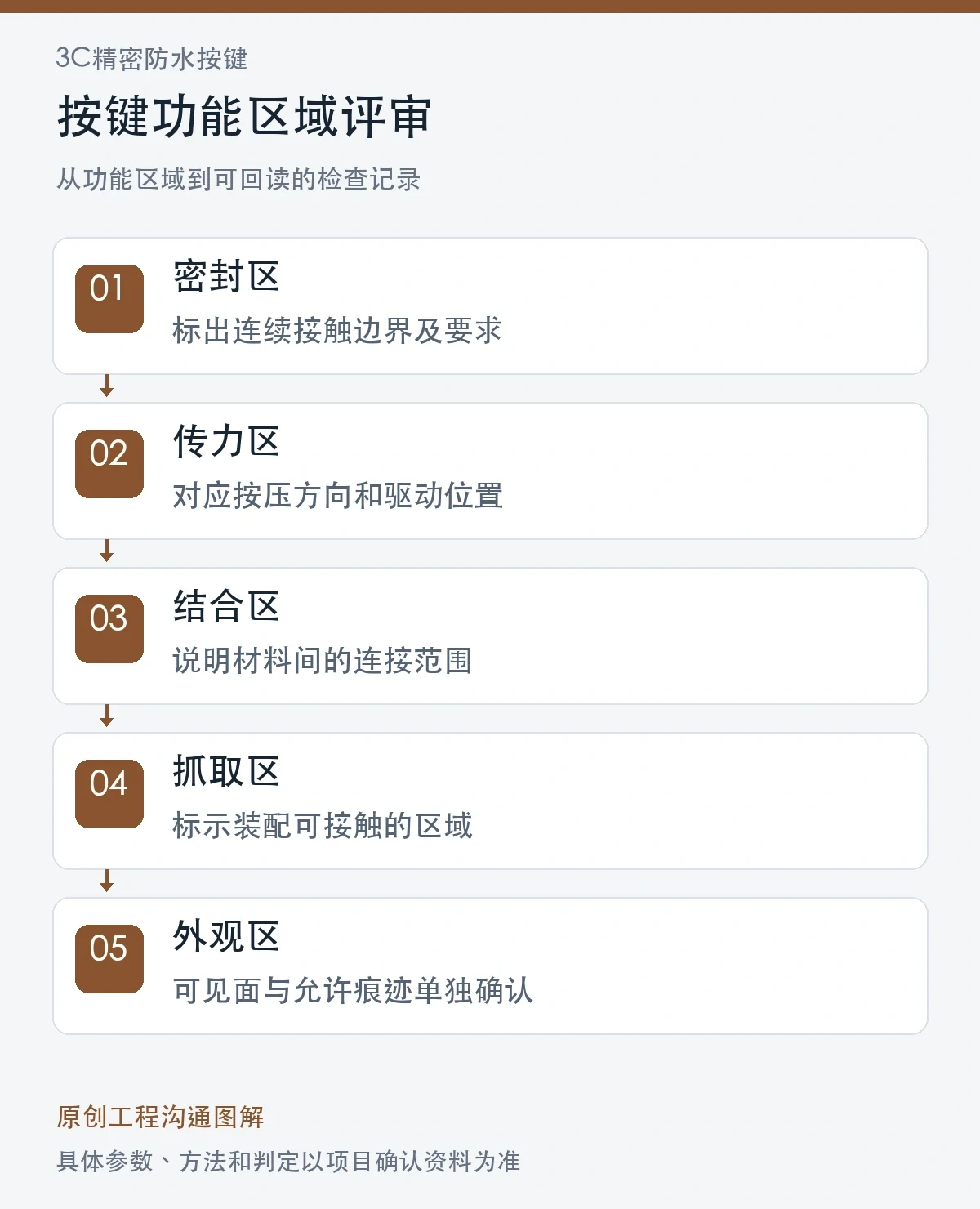 按键功能区域评审原创图解:密封区、传力区、结合区、抓取区、外观区